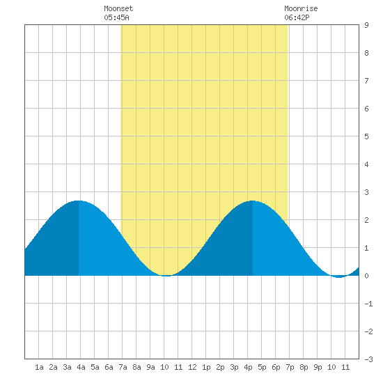 Vienna tide chart for Thursday, September 28, 2023