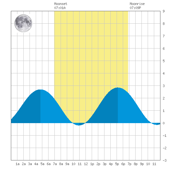 Vienna tide chart for Friday, September 29, 2023