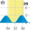 Vienna tide chart for Friday, September 29, 2023
