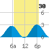 Vienna tide chart for Saturday, September 30, 2023