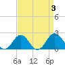 Vienna tide chart for Sunday, September 3, 2023