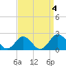 Vienna tide chart for Monday, September 4, 2023