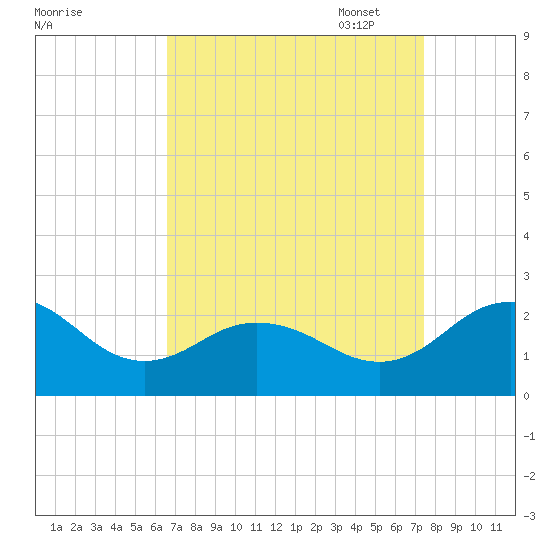 Vienna tide chart for Thursday, September 7, 2023