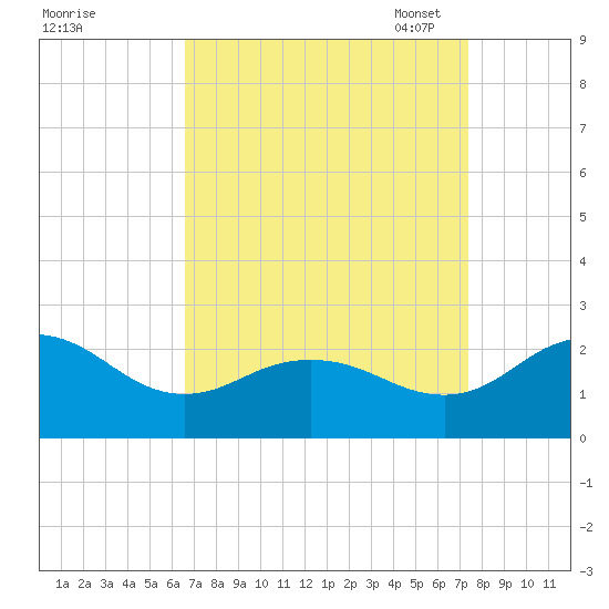 Vienna tide chart for Friday, September 8, 2023
