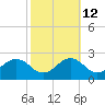 Vienna tide chart for Thursday, October 12, 2023