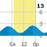 Vienna tide chart for Friday, October 13, 2023