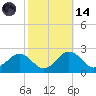 Vienna tide chart for Saturday, October 14, 2023