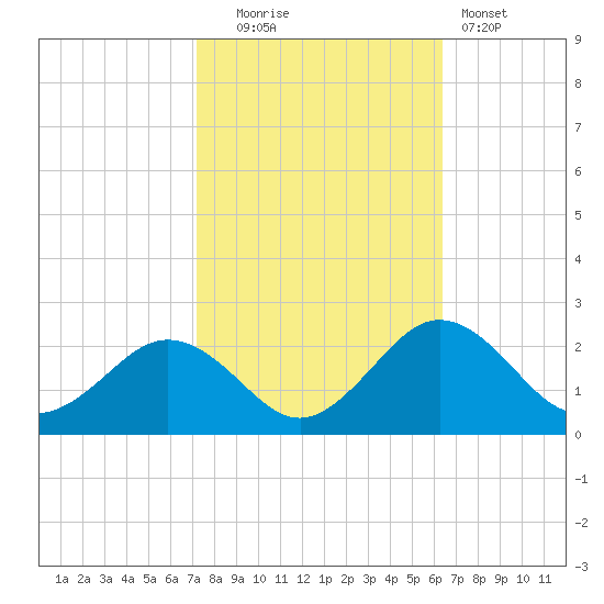 Vienna tide chart for Monday, October 16, 2023