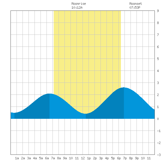 Vienna tide chart for Tuesday, October 17, 2023