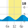 Vienna tide chart for Wednesday, October 18, 2023
