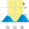 Vienna tide chart for Sunday, October 1, 2023