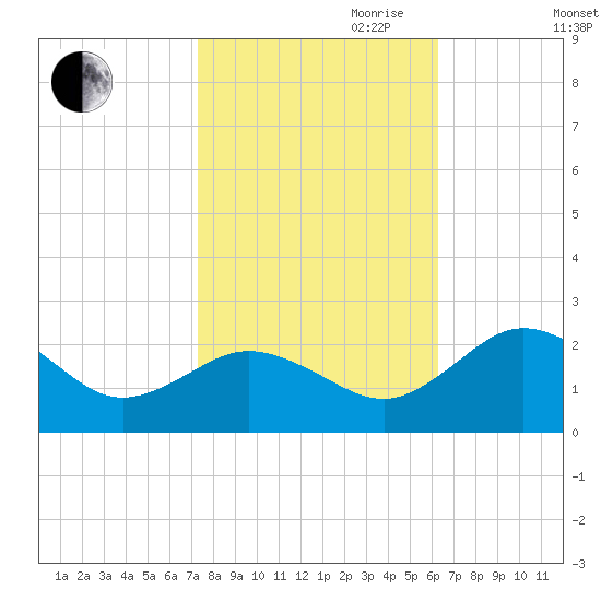 Vienna tide chart for Saturday, October 21, 2023