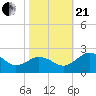 Vienna tide chart for Saturday, October 21, 2023