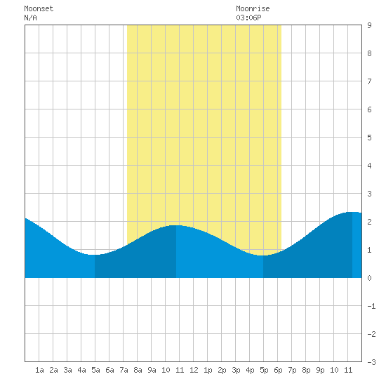 Vienna tide chart for Sunday, October 22, 2023