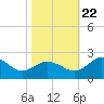 Vienna tide chart for Sunday, October 22, 2023
