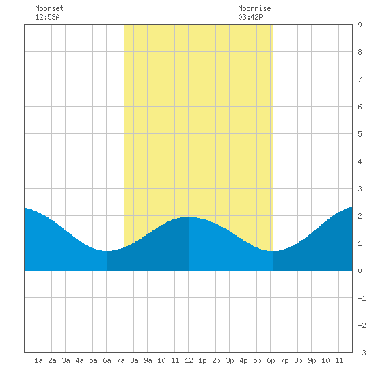 Vienna tide chart for Monday, October 23, 2023