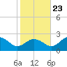 Vienna tide chart for Monday, October 23, 2023