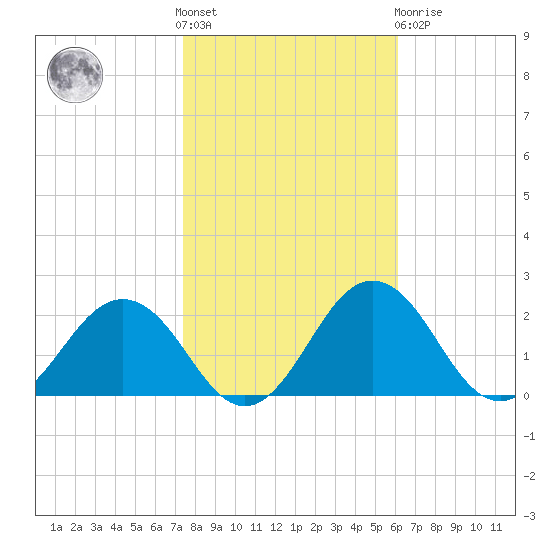 Vienna tide chart for Saturday, October 28, 2023