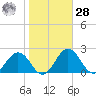 Vienna tide chart for Saturday, October 28, 2023