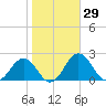 Vienna tide chart for Sunday, October 29, 2023