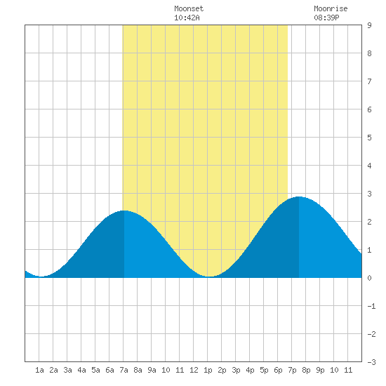Vienna tide chart for Monday, October 2, 2023