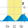 Vienna tide chart for Monday, October 2, 2023