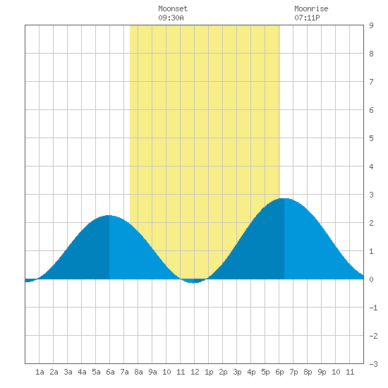 Vienna tide chart for Monday, October 30, 2023