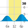Vienna tide chart for Monday, October 30, 2023