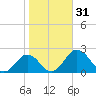 Vienna tide chart for Tuesday, October 31, 2023