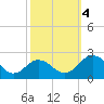 Vienna tide chart for Wednesday, October 4, 2023