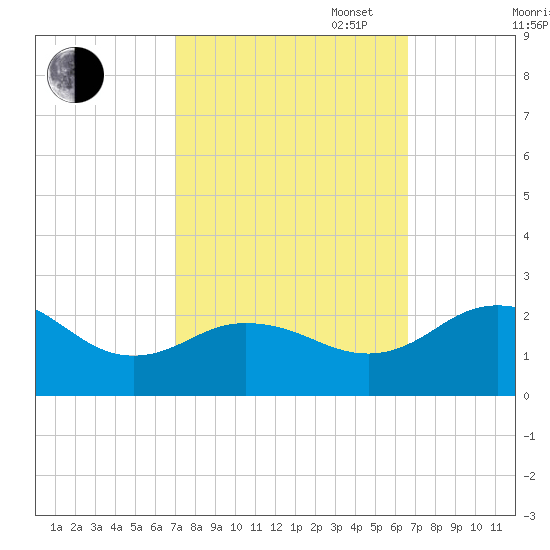 Vienna tide chart for Friday, October 6, 2023