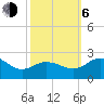 Vienna tide chart for Friday, October 6, 2023