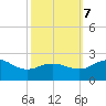 Vienna tide chart for Saturday, October 7, 2023