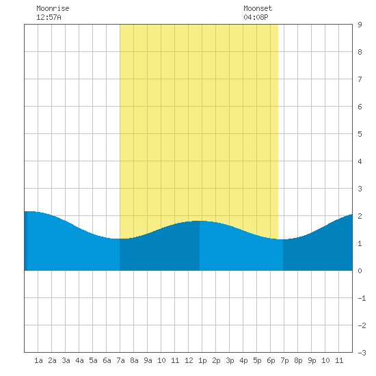 Vienna tide chart for Sunday, October 8, 2023
