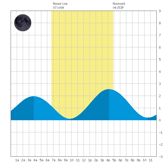 Vienna tide chart for Monday, November 13, 2023