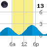 Vienna tide chart for Monday, November 13, 2023