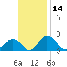 Vienna tide chart for Tuesday, November 14, 2023