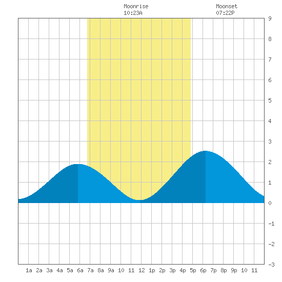Vienna tide chart for Thursday, November 16, 2023
