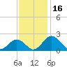 Vienna tide chart for Thursday, November 16, 2023