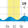 Vienna tide chart for Sunday, November 19, 2023
