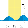 Vienna tide chart for Wednesday, November 1, 2023