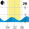 Vienna tide chart for Monday, November 20, 2023