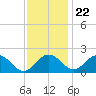 Vienna tide chart for Wednesday, November 22, 2023