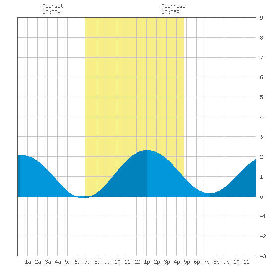 Vienna tide chart for Thursday, November 23, 2023