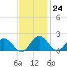 Vienna tide chart for Friday, November 24, 2023