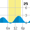 Vienna tide chart for Saturday, November 25, 2023