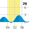 Vienna tide chart for Sunday, November 26, 2023