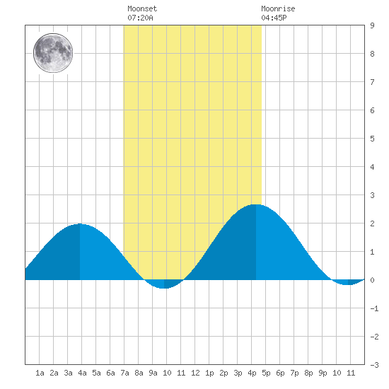 Vienna tide chart for Monday, November 27, 2023