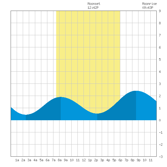 Vienna tide chart for Thursday, November 2, 2023