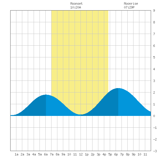 Vienna tide chart for Thursday, November 30, 2023